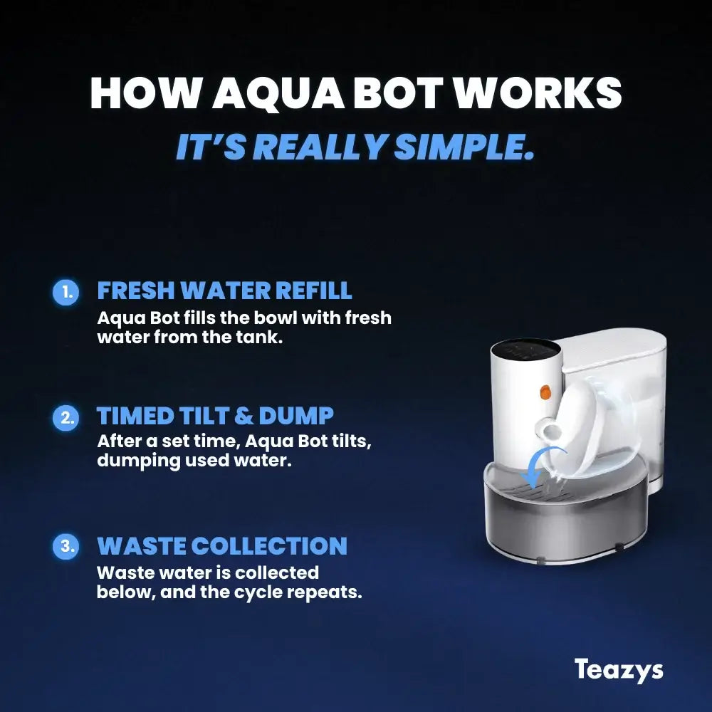 Diagram of AQUA BOT functioning: 1) Refill with fresh water, 2) Timed tilt & dump, 3) Waste collection. Image of AQUA BOT on the right. Text: "How AQUA BOT Works - It's Really Simple.